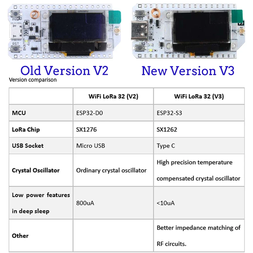 2 takım LoRa32 V3 ESP32-S3 WiF - Esp32 Smart Home Kit incelemesi ve fiyatı